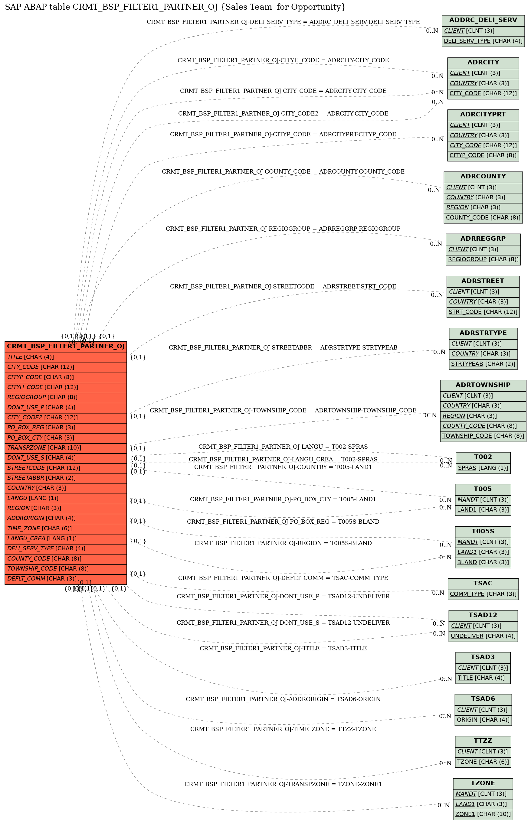 E-R Diagram for table CRMT_BSP_FILTER1_PARTNER_OJ (Sales Team  for Opportunity)