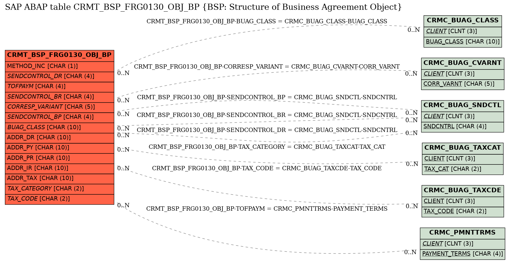 E-R Diagram for table CRMT_BSP_FRG0130_OBJ_BP (BSP: Structure of Business Agreement Object)