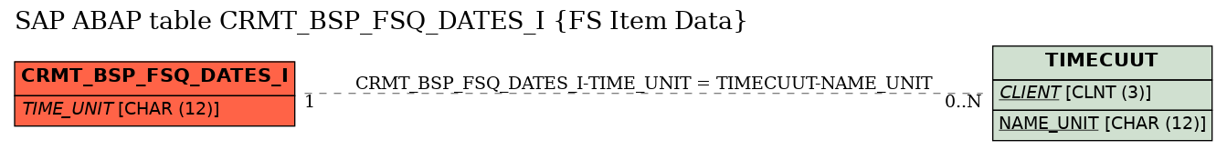 E-R Diagram for table CRMT_BSP_FSQ_DATES_I (FS Item Data)