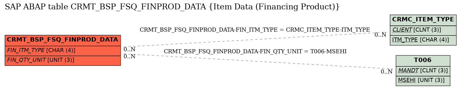 E-R Diagram for table CRMT_BSP_FSQ_FINPROD_DATA (Item Data (Financing Product))