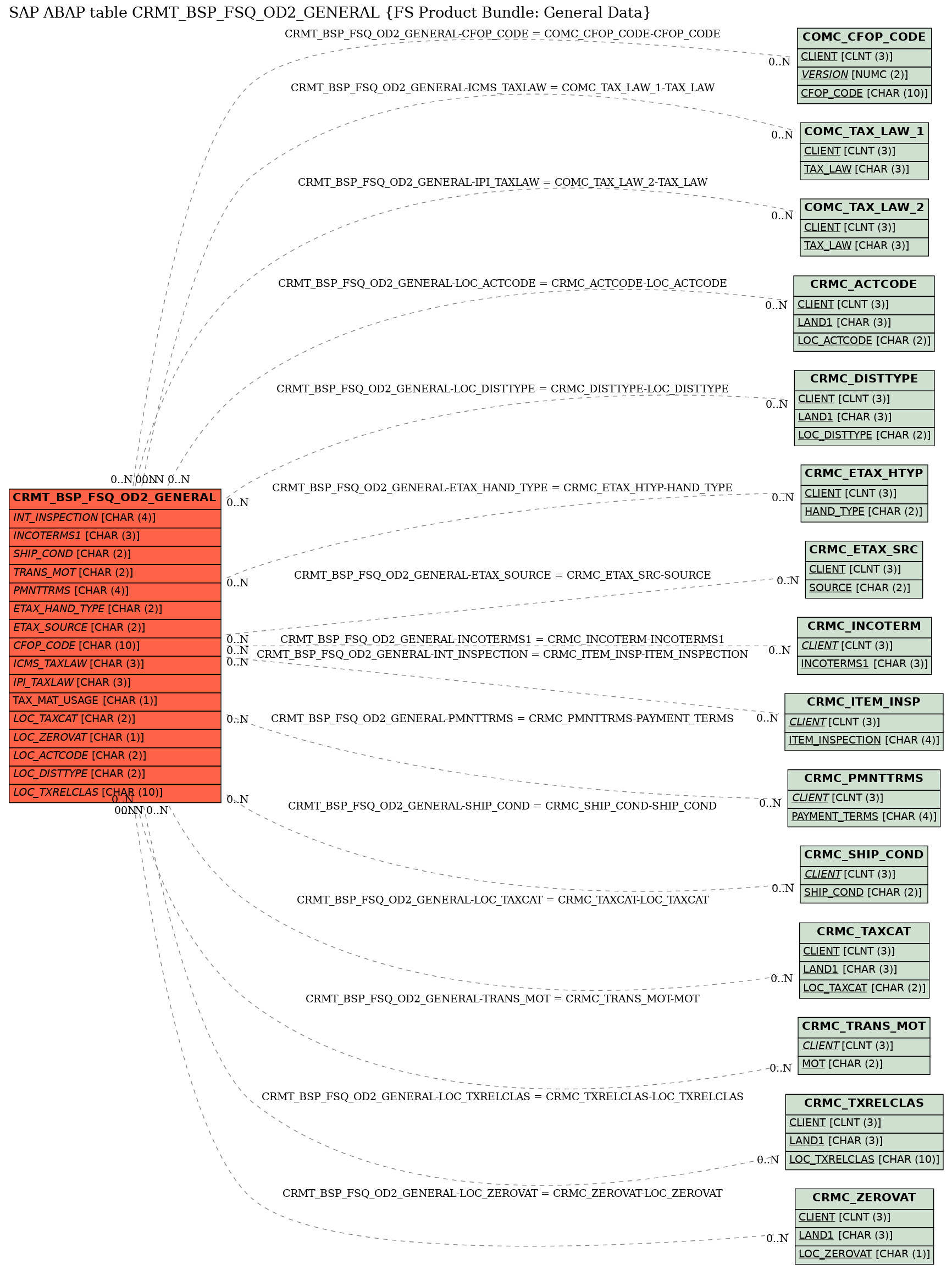 E-R Diagram for table CRMT_BSP_FSQ_OD2_GENERAL (FS Product Bundle: General Data)