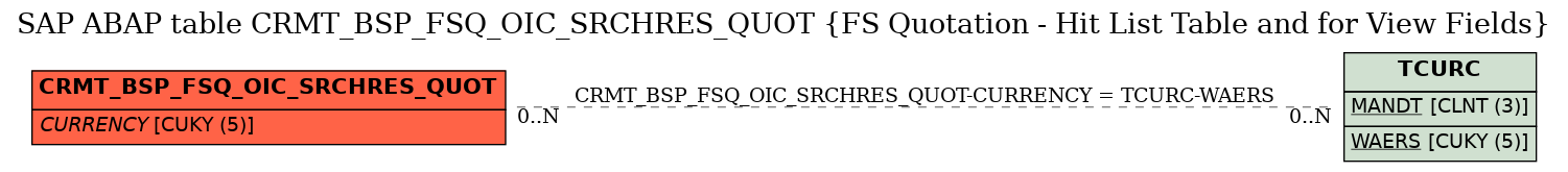 E-R Diagram for table CRMT_BSP_FSQ_OIC_SRCHRES_QUOT (FS Quotation - Hit List Table and for View Fields)