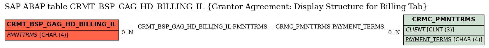 E-R Diagram for table CRMT_BSP_GAG_HD_BILLING_IL (Grantor Agreement: Display Structure for Billing Tab)