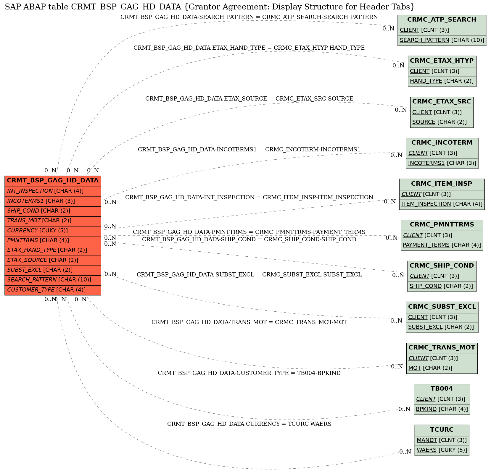 E-R Diagram for table CRMT_BSP_GAG_HD_DATA (Grantor Agreement: Display Structure for Header Tabs)