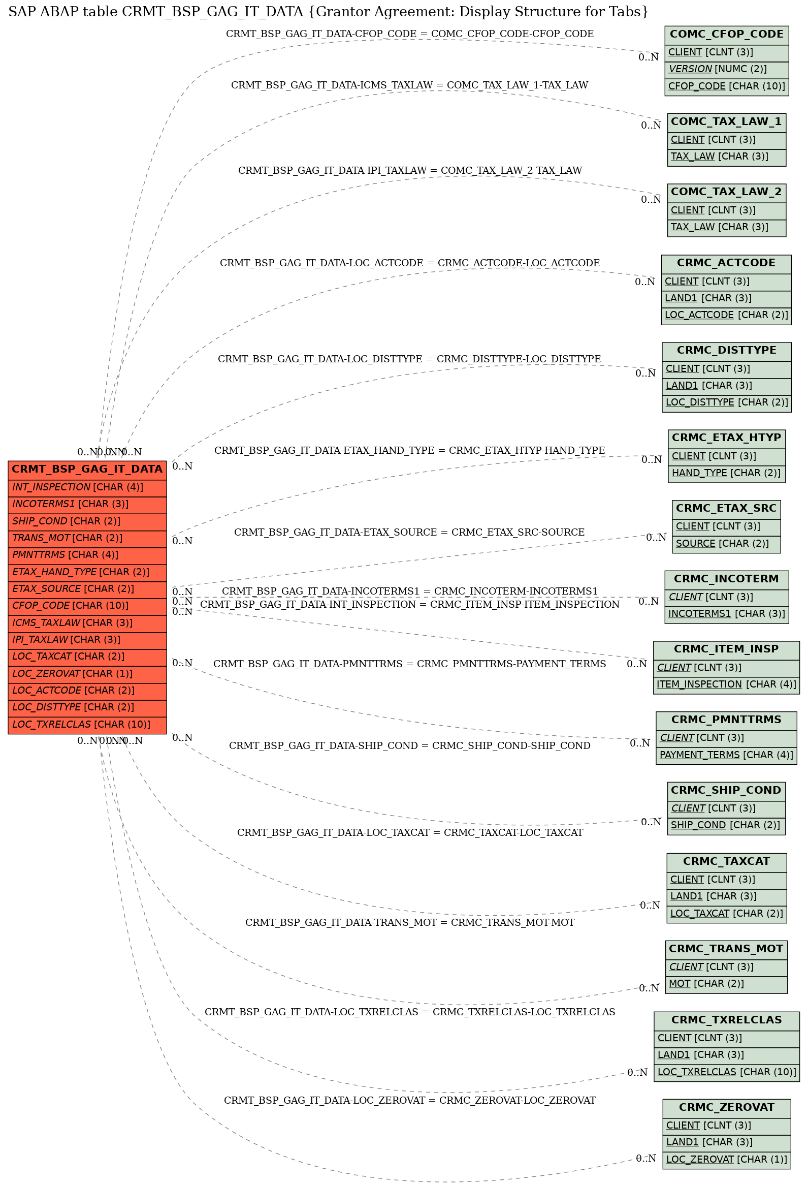 E-R Diagram for table CRMT_BSP_GAG_IT_DATA (Grantor Agreement: Display Structure for Tabs)