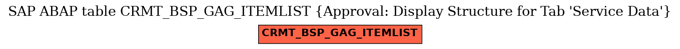 E-R Diagram for table CRMT_BSP_GAG_ITEMLIST (Approval: Display Structure for Tab 'Service Data')