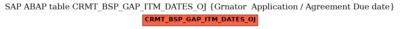 E-R Diagram for table CRMT_BSP_GAP_ITM_DATES_OJ (Grnator  Application / Agreement Due date)