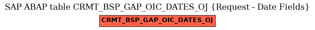 E-R Diagram for table CRMT_BSP_GAP_OIC_DATES_OJ (Request - Date Fields)