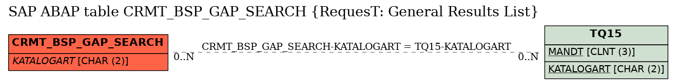 E-R Diagram for table CRMT_BSP_GAP_SEARCH (RequesT: General Results List)