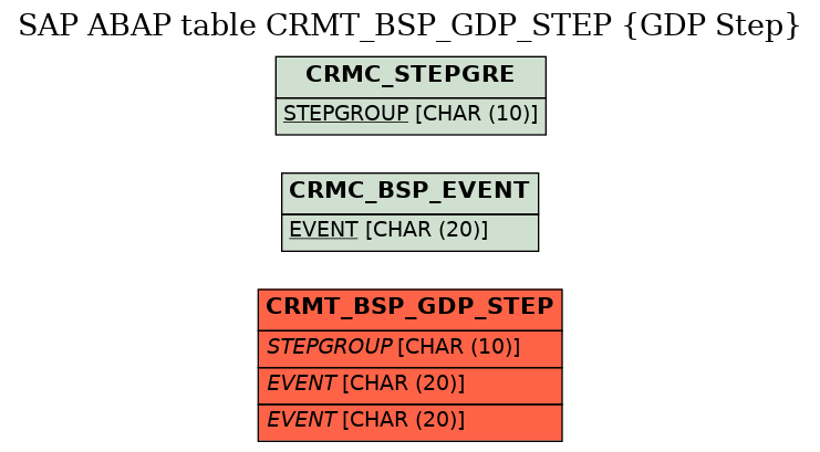 E-R Diagram for table CRMT_BSP_GDP_STEP (GDP Step)