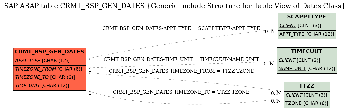 E-R Diagram for table CRMT_BSP_GEN_DATES (Generic Include Structure for Table View of Dates Class)