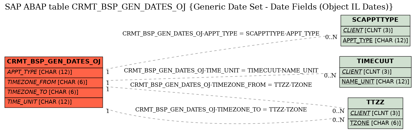 E-R Diagram for table CRMT_BSP_GEN_DATES_OJ (Generic Date Set - Date Fields (Object IL Dates))