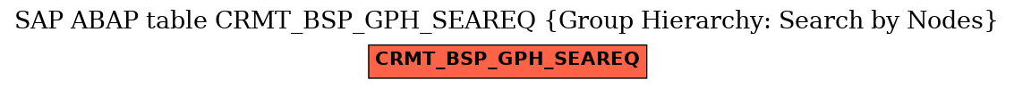 E-R Diagram for table CRMT_BSP_GPH_SEAREQ (Group Hierarchy: Search by Nodes)