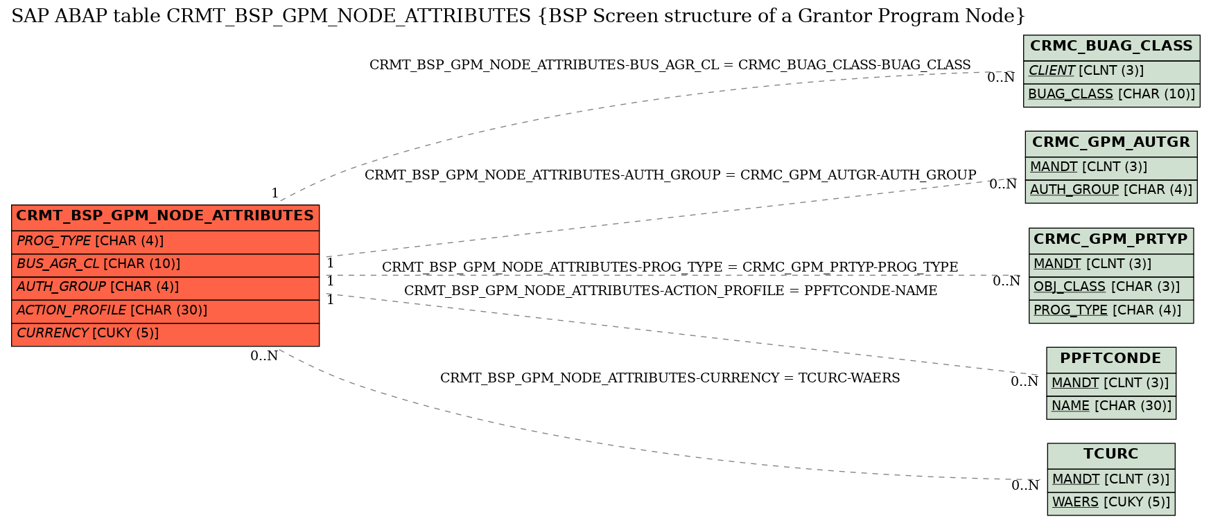 E-R Diagram for table CRMT_BSP_GPM_NODE_ATTRIBUTES (BSP Screen structure of a Grantor Program Node)