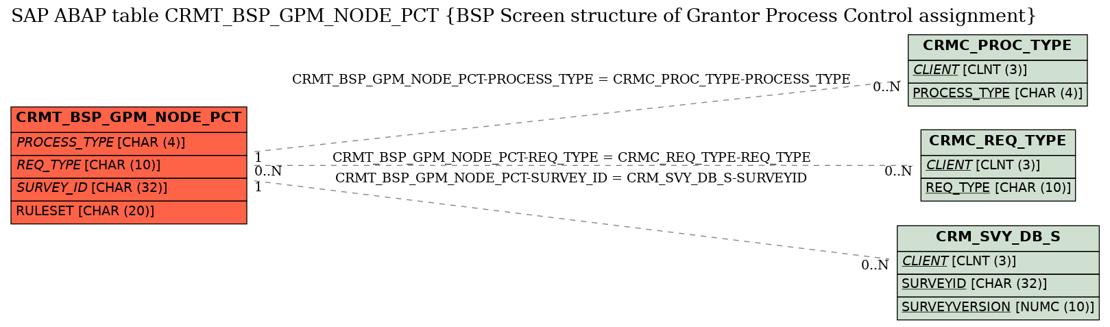 E-R Diagram for table CRMT_BSP_GPM_NODE_PCT (BSP Screen structure of Grantor Process Control assignment)