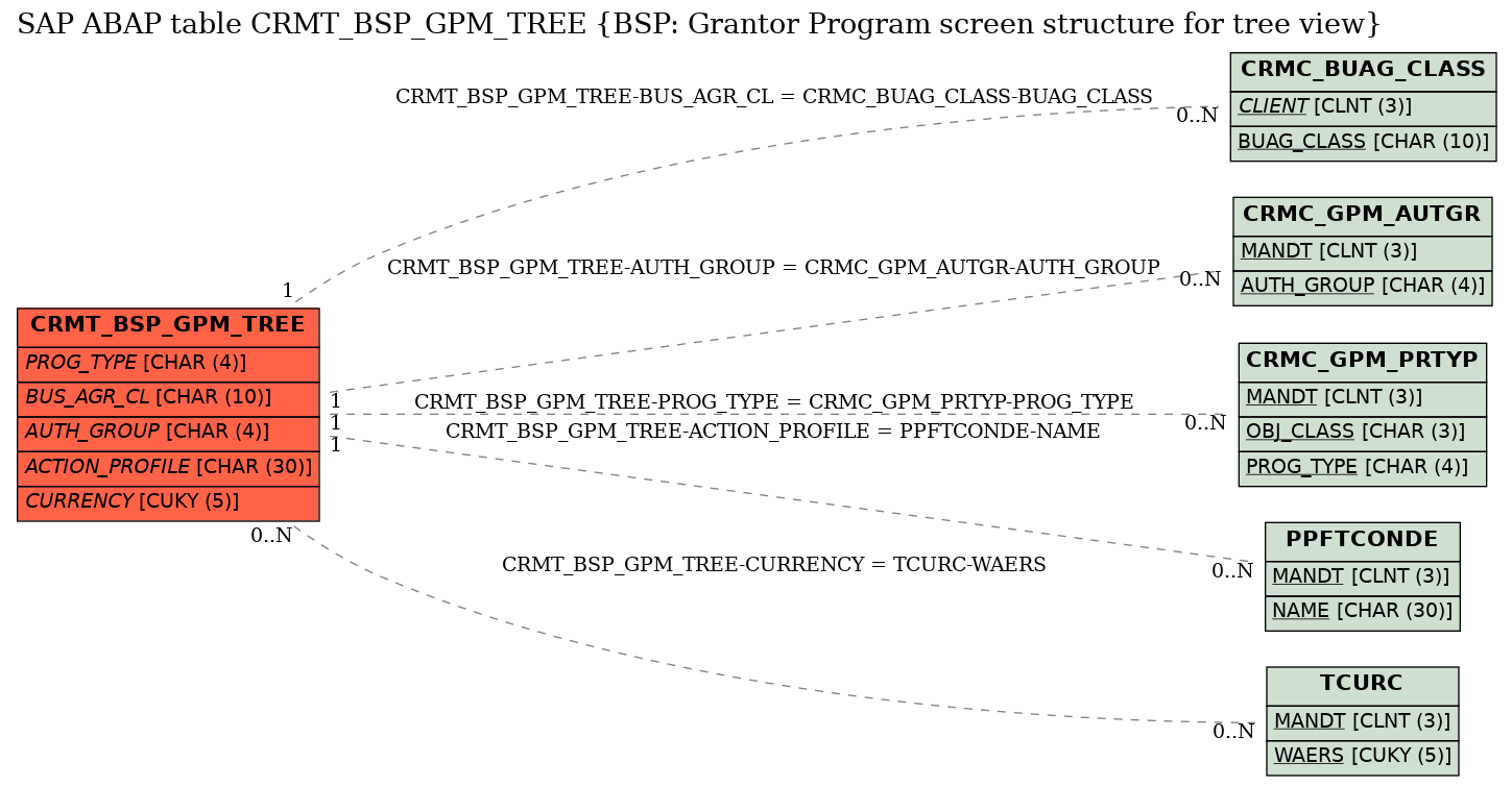 E-R Diagram for table CRMT_BSP_GPM_TREE (BSP: Grantor Program screen structure for tree view)