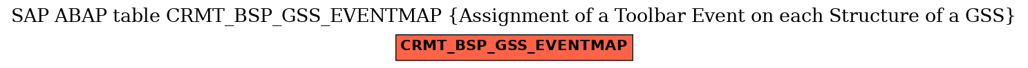 E-R Diagram for table CRMT_BSP_GSS_EVENTMAP (Assignment of a Toolbar Event on each Structure of a GSS)