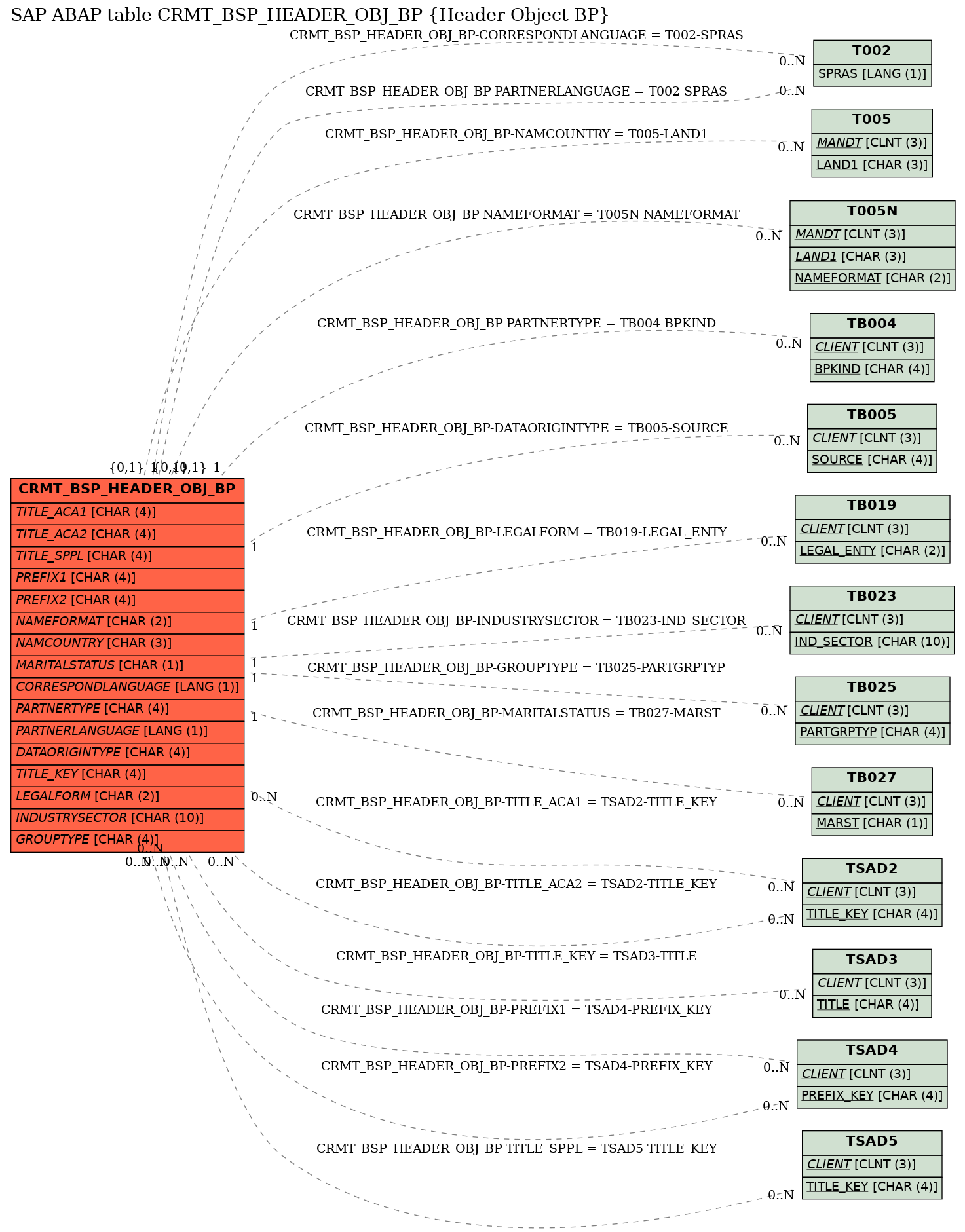 E-R Diagram for table CRMT_BSP_HEADER_OBJ_BP (Header Object BP)