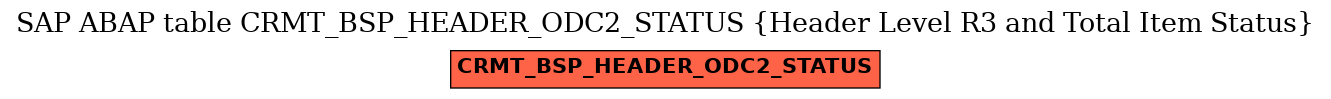 E-R Diagram for table CRMT_BSP_HEADER_ODC2_STATUS (Header Level R3 and Total Item Status)
