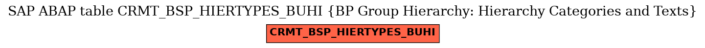 E-R Diagram for table CRMT_BSP_HIERTYPES_BUHI (BP Group Hierarchy: Hierarchy Categories and Texts)