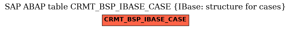 E-R Diagram for table CRMT_BSP_IBASE_CASE (IBase: structure for cases)