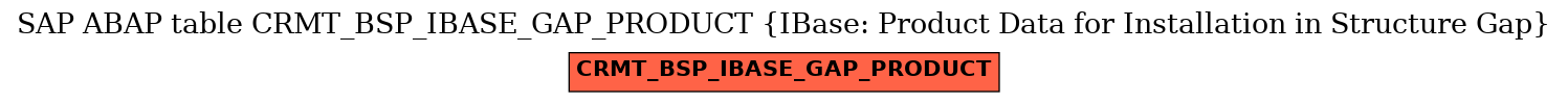 E-R Diagram for table CRMT_BSP_IBASE_GAP_PRODUCT (IBase: Product Data for Installation in Structure Gap)