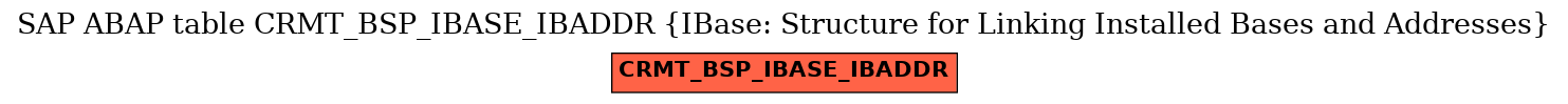 E-R Diagram for table CRMT_BSP_IBASE_IBADDR (IBase: Structure for Linking Installed Bases and Addresses)