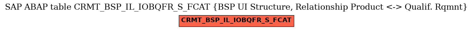 E-R Diagram for table CRMT_BSP_IL_IOBQFR_S_FCAT (BSP UI Structure, Relationship Product <-> Qualif. Rqmnt)