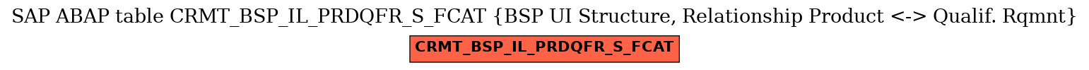 E-R Diagram for table CRMT_BSP_IL_PRDQFR_S_FCAT (BSP UI Structure, Relationship Product <-> Qualif. Rqmnt)