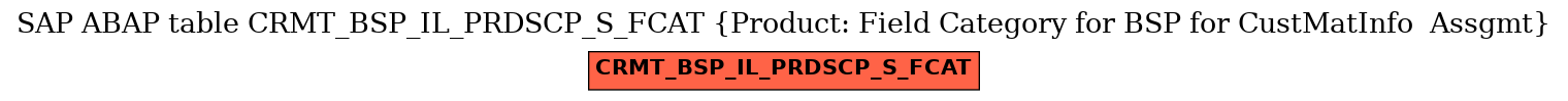 E-R Diagram for table CRMT_BSP_IL_PRDSCP_S_FCAT (Product: Field Category for BSP for CustMatInfo  Assgmt)