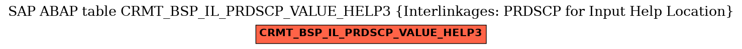 E-R Diagram for table CRMT_BSP_IL_PRDSCP_VALUE_HELP3 (Interlinkages: PRDSCP for Input Help Location)