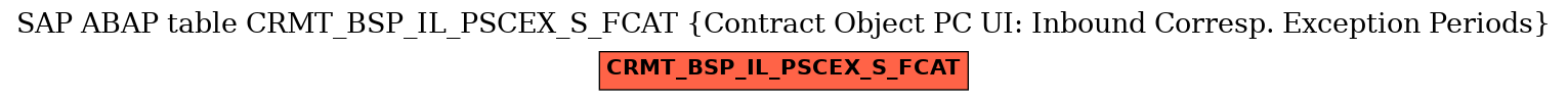 E-R Diagram for table CRMT_BSP_IL_PSCEX_S_FCAT (Contract Object PC UI: Inbound Corresp. Exception Periods)