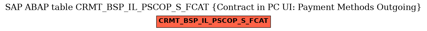 E-R Diagram for table CRMT_BSP_IL_PSCOP_S_FCAT (Contract in PC UI: Payment Methods Outgoing)