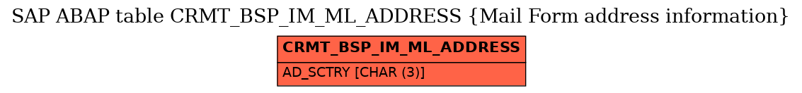 E-R Diagram for table CRMT_BSP_IM_ML_ADDRESS (Mail Form address information)