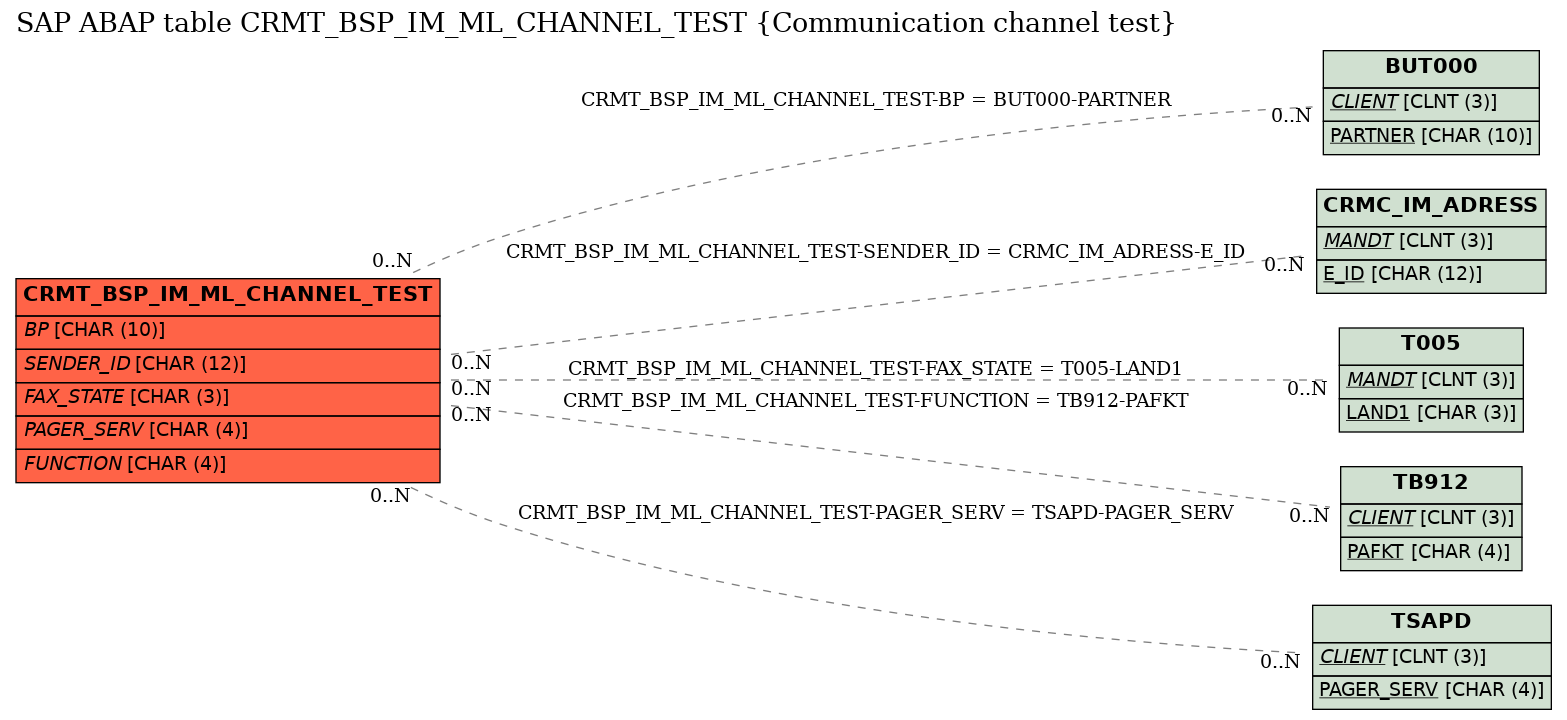 E-R Diagram for table CRMT_BSP_IM_ML_CHANNEL_TEST (Communication channel test)