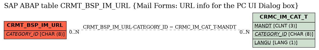 E-R Diagram for table CRMT_BSP_IM_URL (Mail Forms: URL info for the PC UI Dialog box)