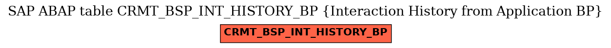 E-R Diagram for table CRMT_BSP_INT_HISTORY_BP (Interaction History from Application BP)