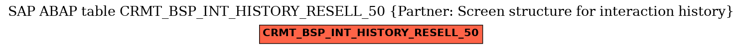 E-R Diagram for table CRMT_BSP_INT_HISTORY_RESELL_50 (Partner: Screen structure for interaction history)