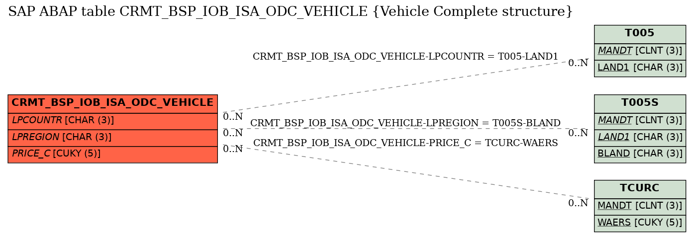 E-R Diagram for table CRMT_BSP_IOB_ISA_ODC_VEHICLE (Vehicle Complete structure)