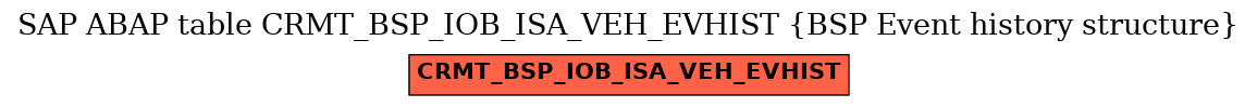 E-R Diagram for table CRMT_BSP_IOB_ISA_VEH_EVHIST (BSP Event history structure)