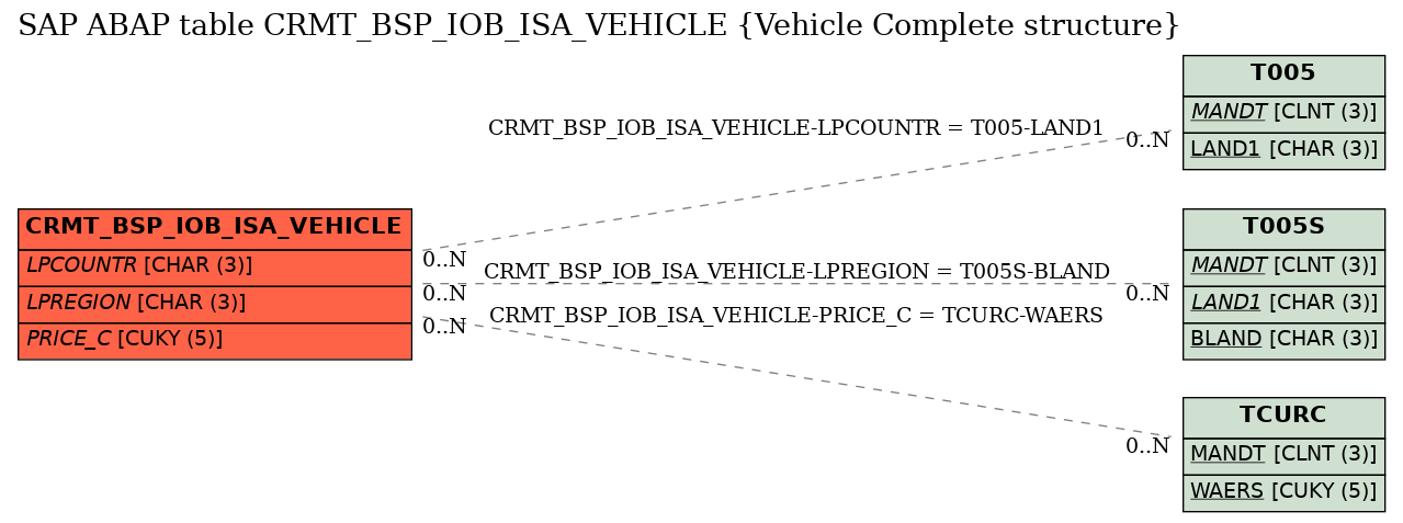 E-R Diagram for table CRMT_BSP_IOB_ISA_VEHICLE (Vehicle Complete structure)