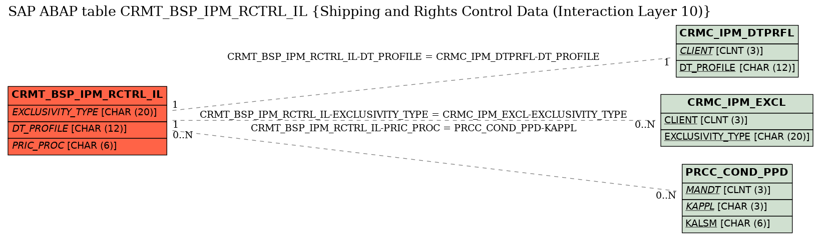 E-R Diagram for table CRMT_BSP_IPM_RCTRL_IL (Shipping and Rights Control Data (Interaction Layer 10))