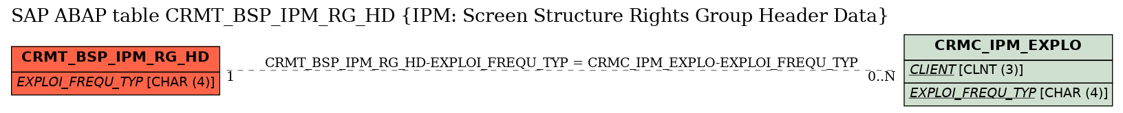 E-R Diagram for table CRMT_BSP_IPM_RG_HD (IPM: Screen Structure Rights Group Header Data)