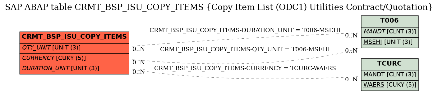 E-R Diagram for table CRMT_BSP_ISU_COPY_ITEMS (Copy Item List (ODC1) Utilities Contract/Quotation)