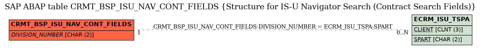 E-R Diagram for table CRMT_BSP_ISU_NAV_CONT_FIELDS (Structure for IS-U Navigator Search (Contract Search Fields))