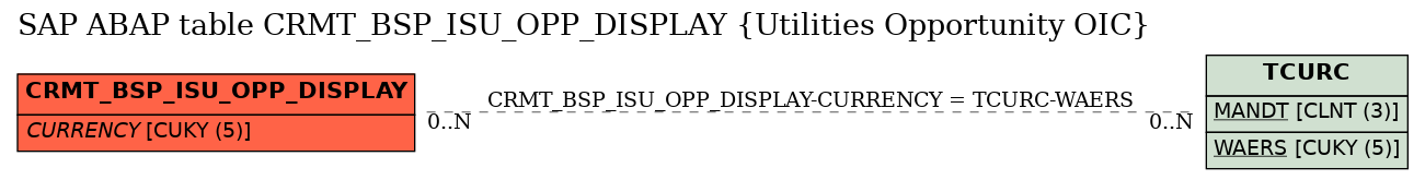 E-R Diagram for table CRMT_BSP_ISU_OPP_DISPLAY (Utilities Opportunity OIC)