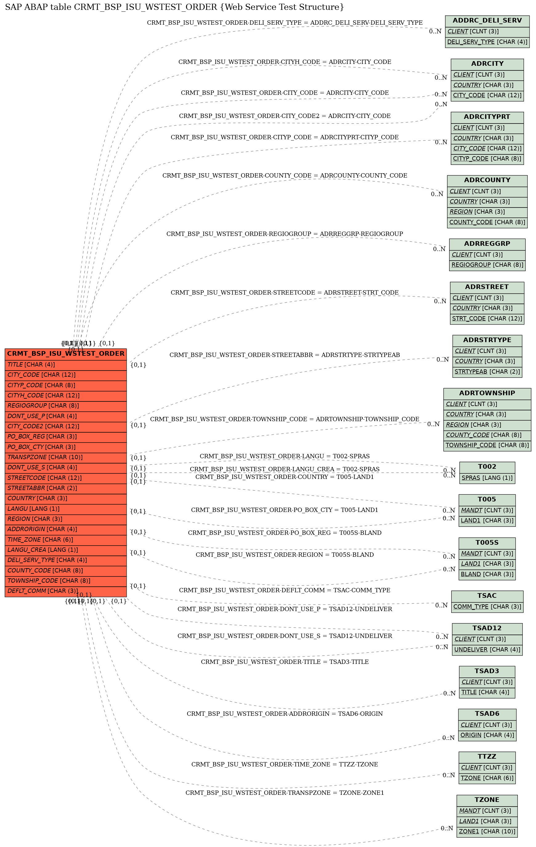 E-R Diagram for table CRMT_BSP_ISU_WSTEST_ORDER (Web Service Test Structure)