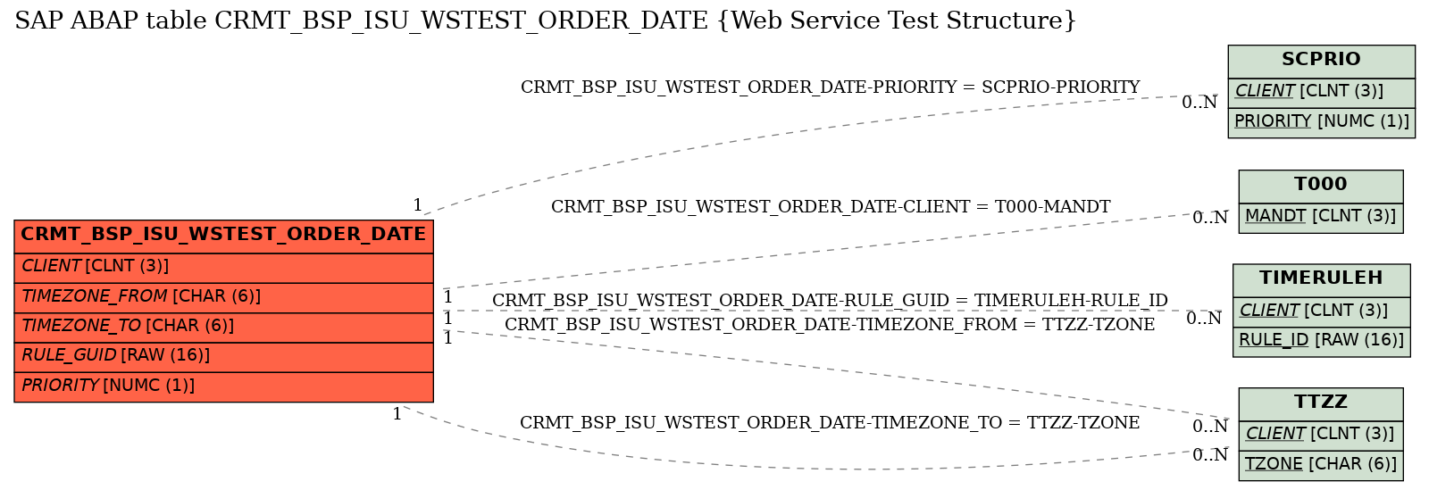 E-R Diagram for table CRMT_BSP_ISU_WSTEST_ORDER_DATE (Web Service Test Structure)