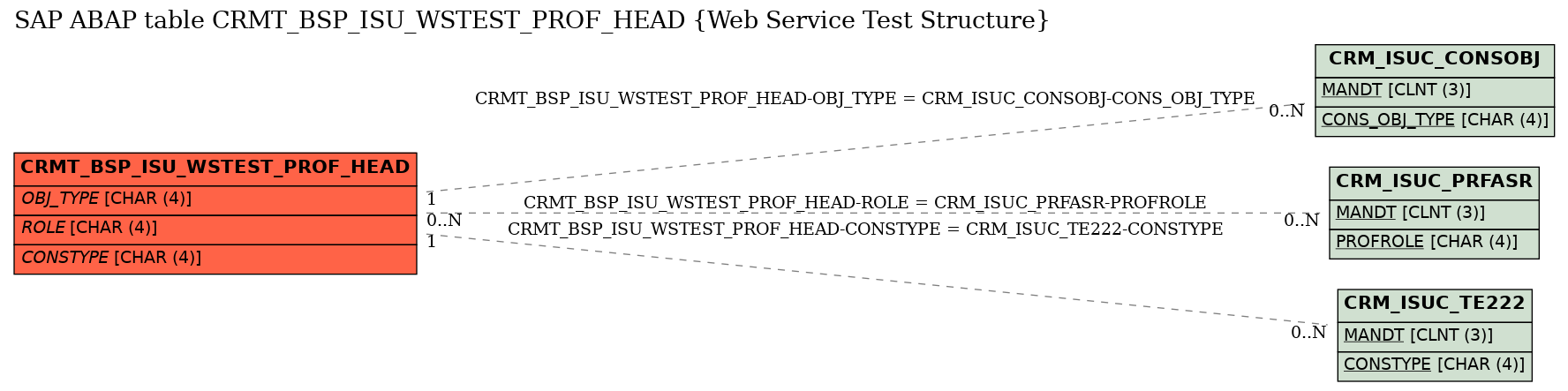 E-R Diagram for table CRMT_BSP_ISU_WSTEST_PROF_HEAD (Web Service Test Structure)