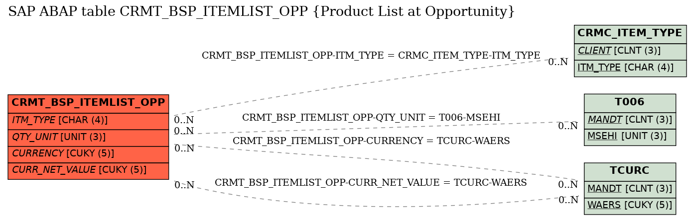 E-R Diagram for table CRMT_BSP_ITEMLIST_OPP (Product List at Opportunity)
